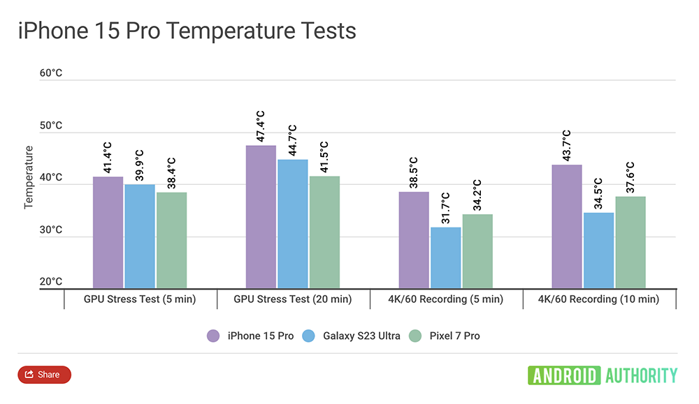 真的熱力無法擋？外媒找來 iPhone 15 Pro 與三星、Google 旗艦機橫向比較手機過熱狀況 - 電腦王阿達