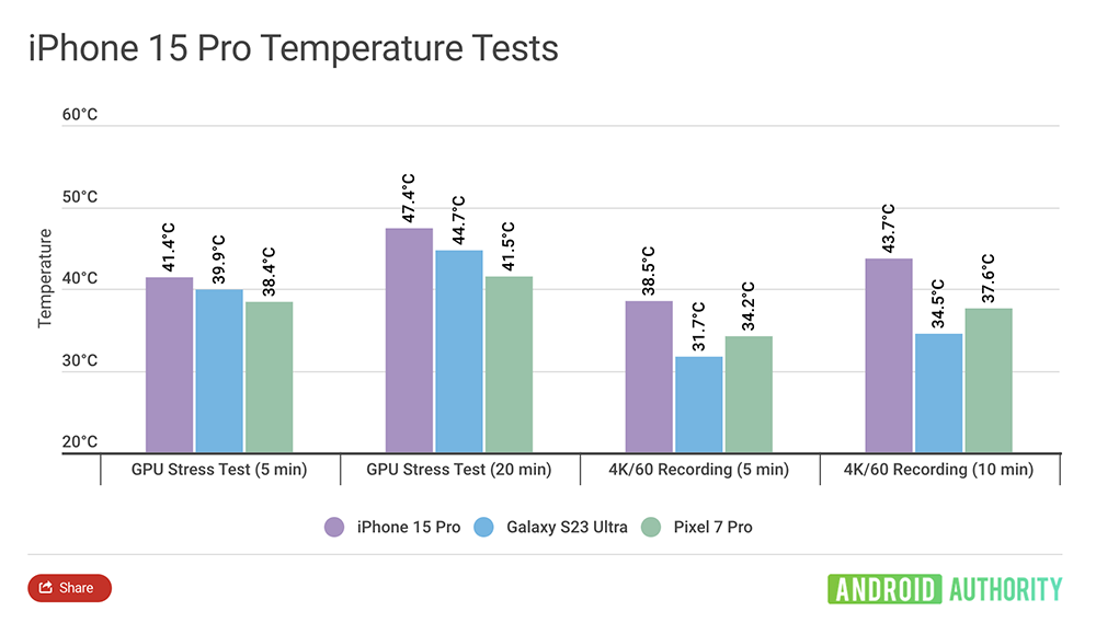 即使配備一樣處理器,Pixel 8 實測效能還是比 Pixel 8 Pro 慢 11%,而且兩台似乎都存在過熱問題 - 電腦王阿達 即使配備一樣處理器,Pixel 8 實測效能還是比 Pixel 8 Pro 慢 11%,而且兩台似乎都存在過熱問題 - 電腦王阿達