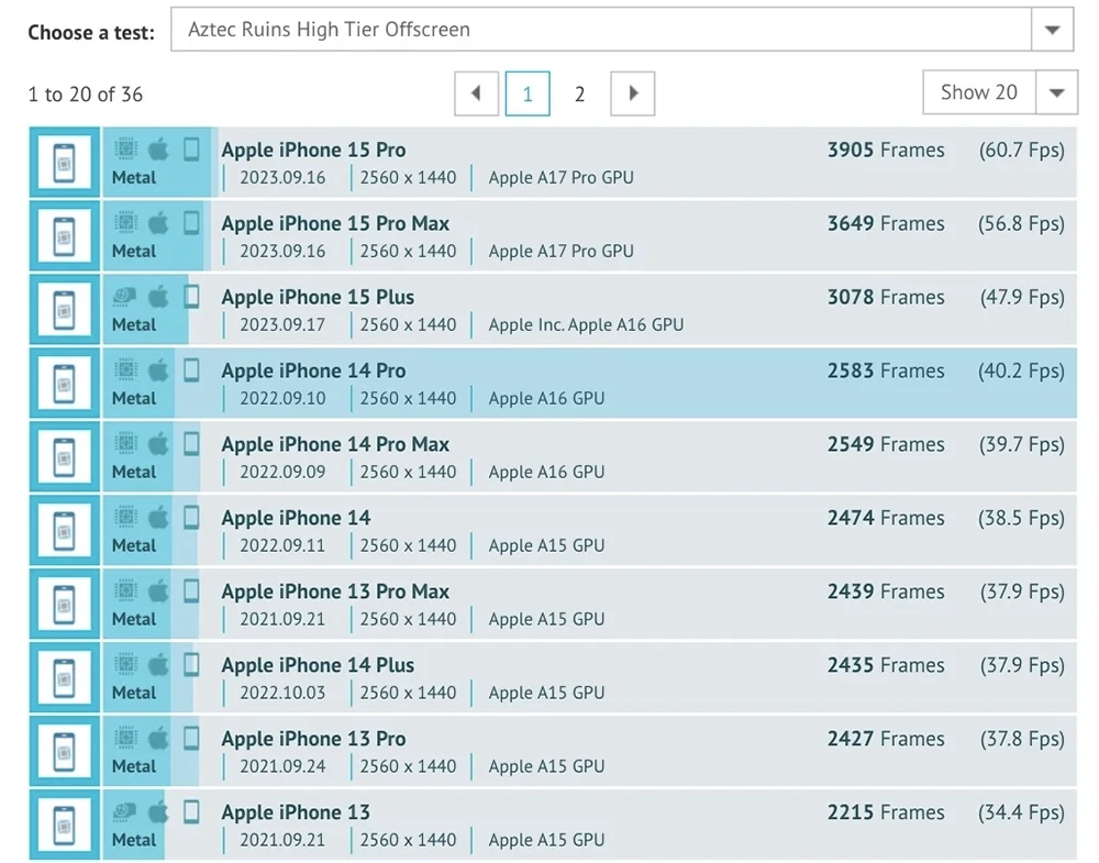 雖然也是 A16 晶片,但實測顯示 iPhone 15 Plus 的 GPU 效能比 iPhone 14 Pro 還快 19% - 電腦王阿達 雖然也是 A16 晶片,但實測顯示 iPhone 15 Plus 的 GPU 效能比 iPhone 14 Pro 還快 19% - 電腦王阿達