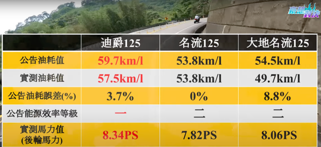 誰是通勤機車王? 三陽迪爵 125 PK 光陽大地名流 125 - 電腦王阿達 誰是通勤機車王? 三陽迪爵 125 PK 光陽大地名流 125 - 電腦王阿達
