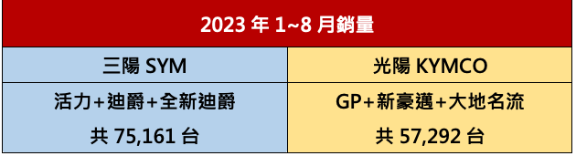 誰是通勤機車王? 三陽迪爵 125 PK 光陽大地名流 125 - 電腦王阿達 誰是通勤機車王? 三陽迪爵 125 PK 光陽大地名流 125 - 電腦王阿達