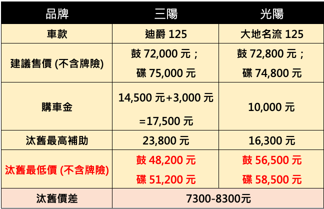誰是通勤機車王? 三陽迪爵 125 PK 光陽大地名流 125 - 電腦王阿達 誰是通勤機車王? 三陽迪爵 125 PK 光陽大地名流 125 - 電腦王阿達