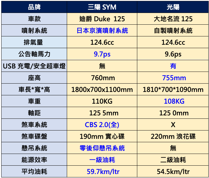 誰是通勤機車王? 三陽迪爵 125 PK 光陽大地名流 125 - 電腦王阿達 誰是通勤機車王? 三陽迪爵 125 PK 光陽大地名流 125 - 電腦王阿達