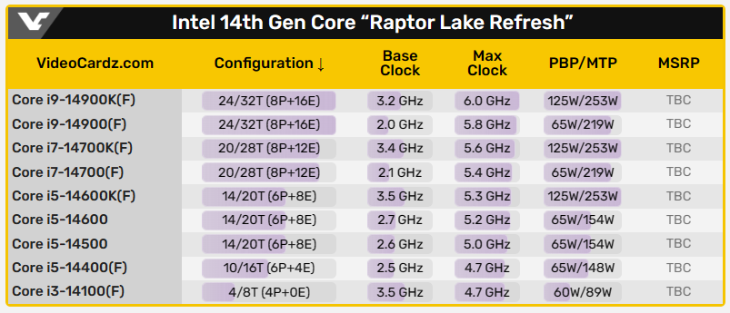 Intel 第 14 代處理器價格再度洩漏,看來就跟上一代差不多 - 電腦王阿達 Intel 第 14 代處理器價格再度洩漏,看來就跟上一代差不多 - 電腦王阿達