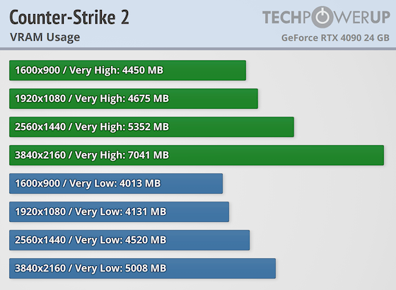 《CS2》實測 40 張顯卡效能表現,RTX 3060、RX 5700XT 就能滿足 4K60FPS 了 - 電腦王阿達 《CS2》實測 40 張顯卡效能表現,RTX 3060、RX 5700XT 就能滿足 4K60FPS 了 - 電腦王阿達