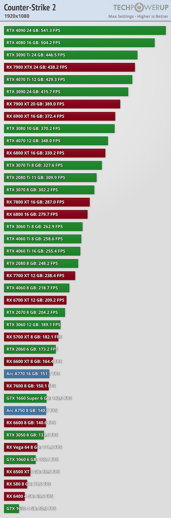 《CS2》實測 40 張顯卡效能表現,RTX 3060、RX 5700XT 就能滿足 4K60FPS 了 - 電腦王阿達 《CS2》實測 40 張顯卡效能表現,RTX 3060、RX 5700XT 就能滿足 4K60FPS 了 - 電腦王阿達