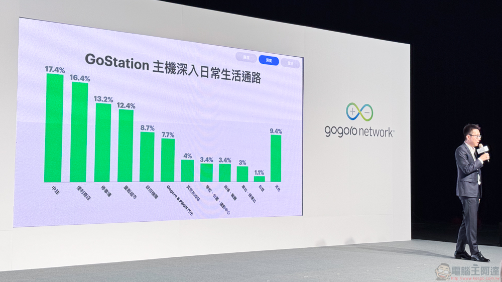 睽違兩年 Gogoro Network 最新報告公布!台灣車友期待的台北橋夜騎超展開、東進中橫武嶺年底也將實現 - 電腦王阿達 睽違兩年 Gogoro Network 最新報告公布!台灣車友期待的台北橋夜騎超展開、東進中橫武嶺年底也將實現 - 電腦王阿達