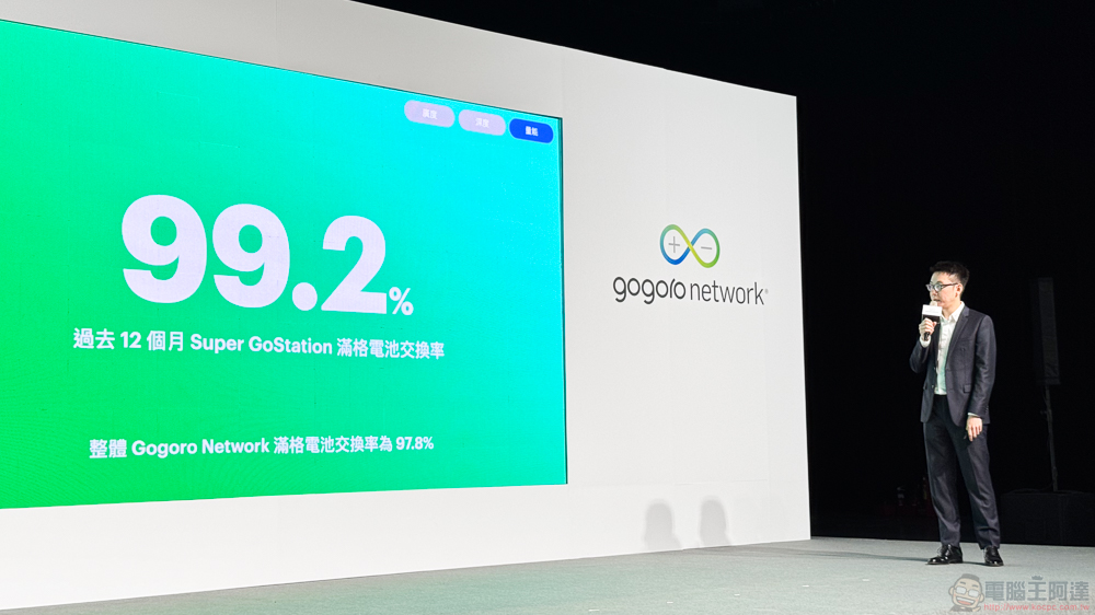 睽違兩年 Gogoro Network 最新報告公布!台灣車友期待的台北橋夜騎超展開、東進中橫武嶺年底也將實現 - 電腦王阿達 睽違兩年 Gogoro Network 最新報告公布!台灣車友期待的台北橋夜騎超展開、東進中橫武嶺年底也將實現 - 電腦王阿達