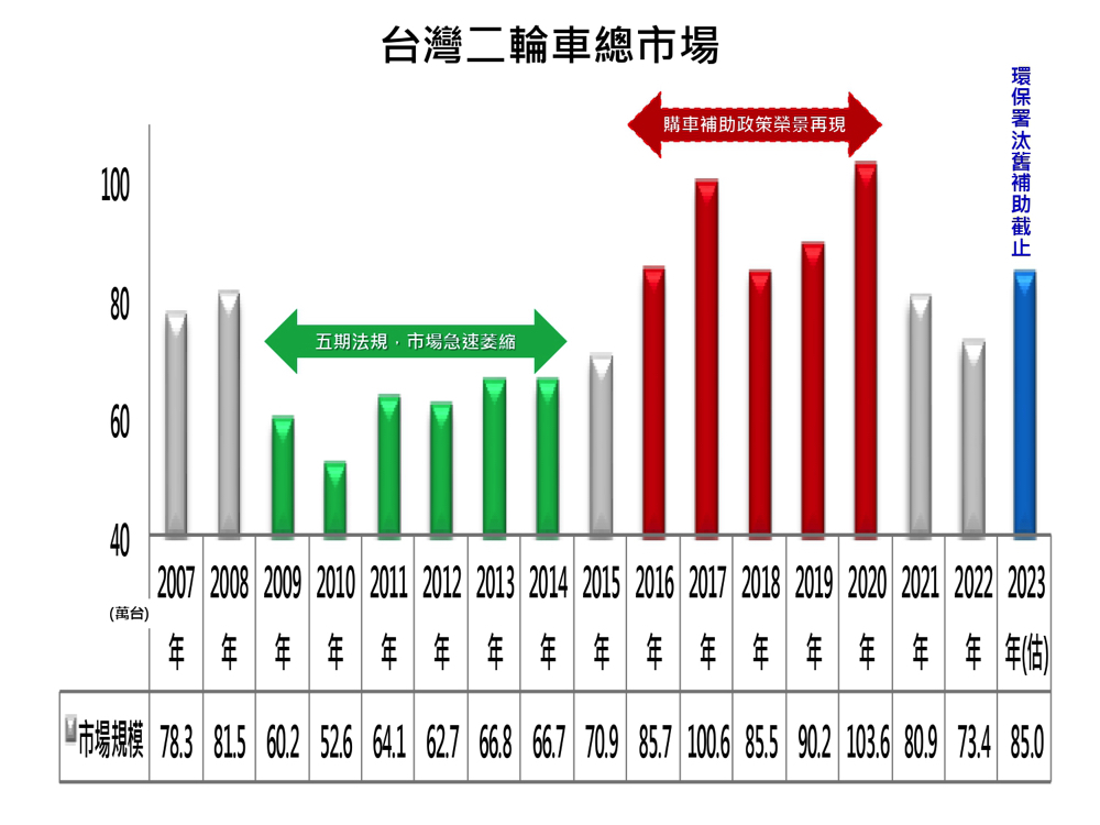 光陽最快十月重返龍頭寶座?深入分析 GP125「核彈級奇襲」三陽帶來的急速市場翻轉效應(訪談觀點) - 電腦王阿達 光陽最快十月重返龍頭寶座?深入分析 GP125「核彈級奇襲」三陽帶來的急速市場翻轉效應(訪談觀點) - 電腦王阿達