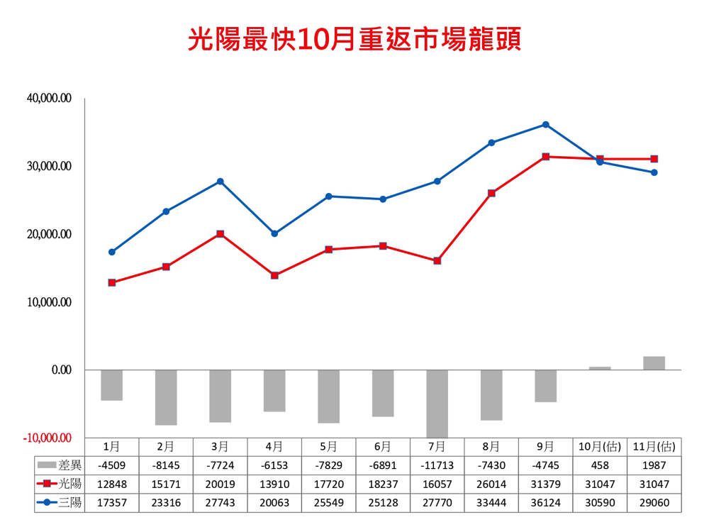 光陽最快十月重返龍頭寶座?深入分析 GP125「核彈級奇襲」三陽帶來的急速市場翻轉效應(訪談觀點) - 電腦王阿達 光陽最快十月重返龍頭寶座?深入分析 GP125「核彈級奇襲」三陽帶來的急速市場翻轉效應(訪談觀點) - 電腦王阿達