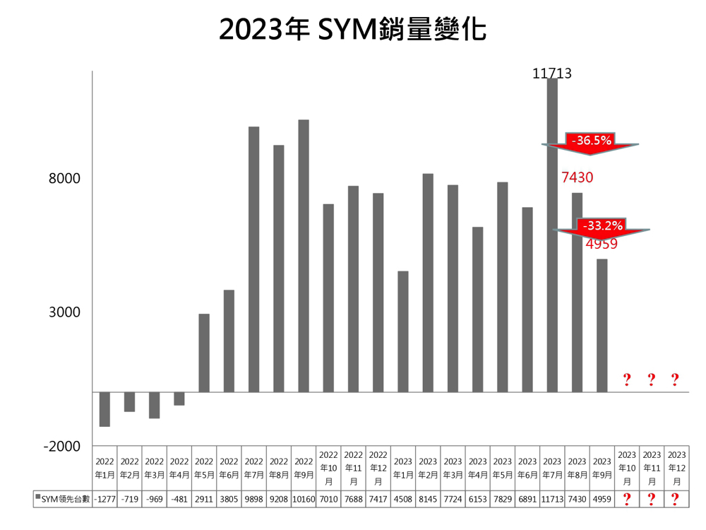 光陽最快十月重返龍頭寶座?深入分析 GP125「核彈級奇襲」三陽帶來的急速市場翻轉效應(訪談觀點) - 電腦王阿達 光陽最快十月重返龍頭寶座?深入分析 GP125「核彈級奇襲」三陽帶來的急速市場翻轉效應(訪談觀點) - 電腦王阿達
