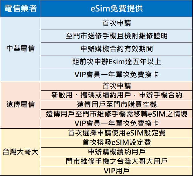 中華電信開放免掃QRCode申辦eSim! 免費申請eSim條件懶人包 - 電腦王阿達 中華電信開放免掃QRCode申辦eSim! 免費申請eSim條件懶人包 - 電腦王阿達