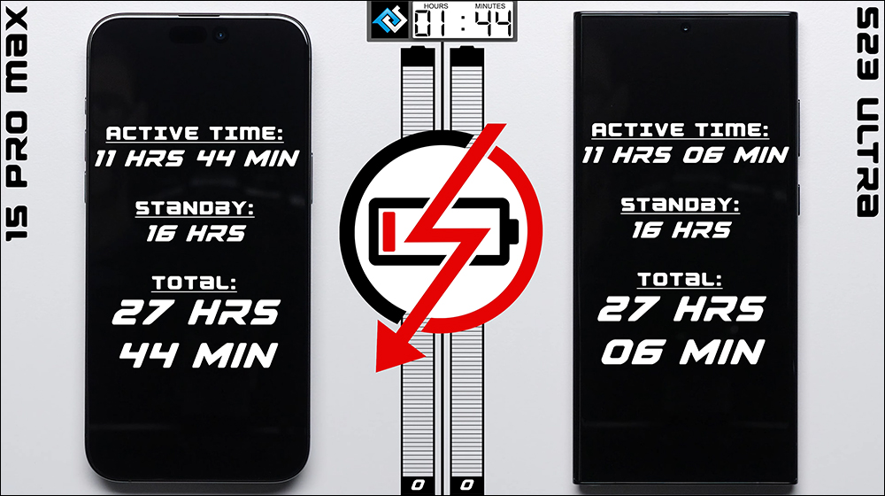 iPhone 15 Pro Max 對決 Galaxy S23 Ultra 電池續航 PK ,誰更持久? - 電腦王阿達 iPhone 15 Pro Max 對決 Galaxy S23 Ultra 電池續航 PK ,誰更持久? - 電腦王阿達