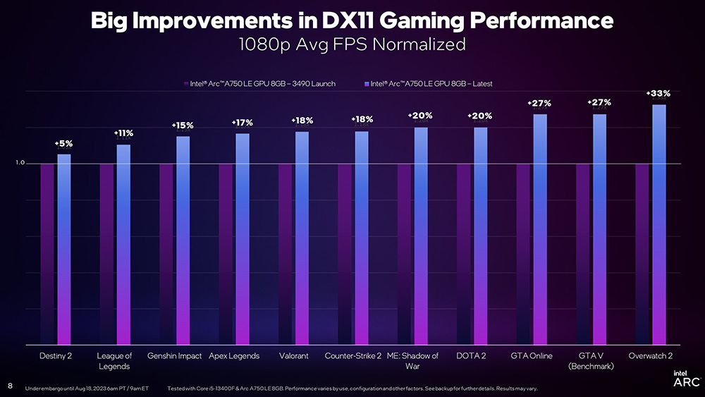 Intel Arc 最新驅動讓顯卡效能暴增！DX11、DX12 遊戲表現最高提升 119% - 電腦王阿達