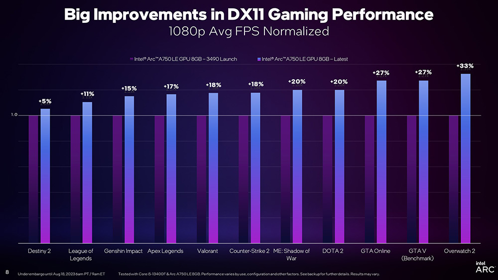 Intel Arc 最新驅動讓顯卡效能暴增!DX11、DX12 遊戲表現最高提升 119% - 電腦王阿達 Intel Arc 最新驅動讓顯卡效能暴增!DX11、DX12 遊戲表現最高提升 119% - 電腦王阿達