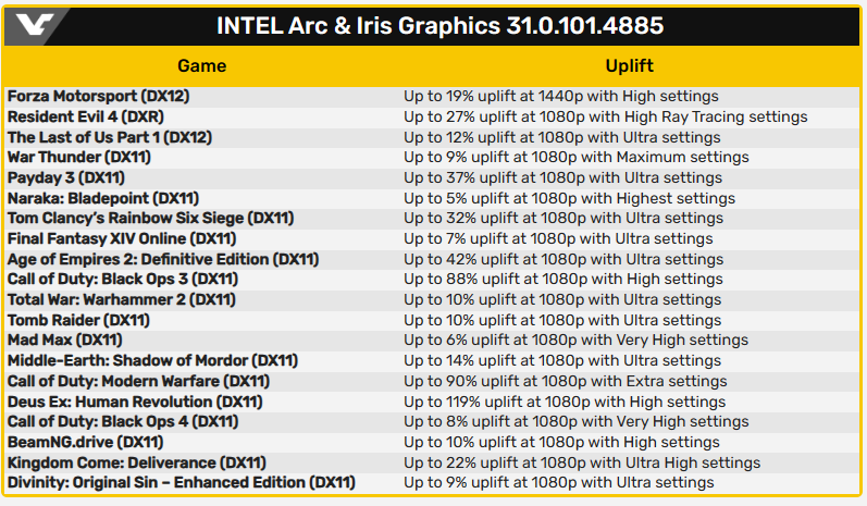 Intel Arc 最新驅動讓顯卡效能暴增！DX11、DX12 遊戲表現最高提升 119% - 電腦王阿達