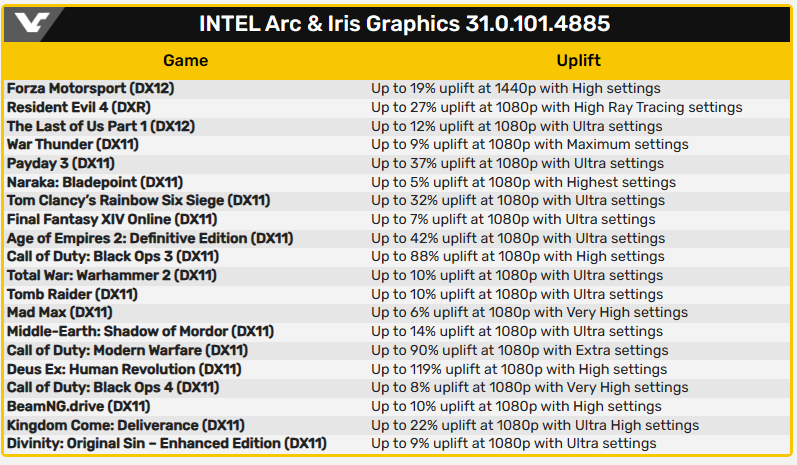 Intel Arc 最新驅動讓顯卡效能暴增!DX11、DX12 遊戲表現最高提升 119% - 電腦王阿達 Intel Arc 最新驅動讓顯卡效能暴增!DX11、DX12 遊戲表現最高提升 119% - 電腦王阿達