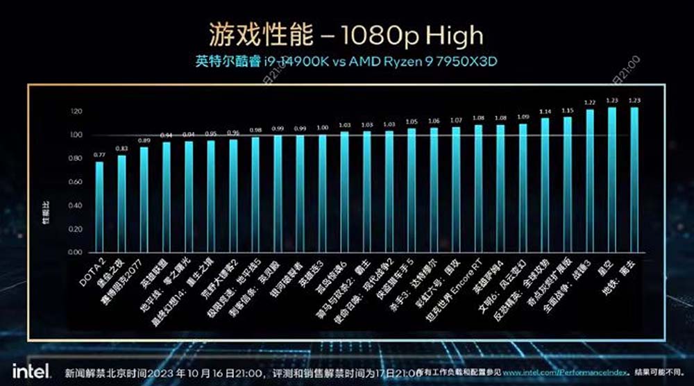Intel 第 14 代桌上型處理器全部型號已被曝光,i9-14900K 遊戲實測也現身 - 電腦王阿達 Intel 第 14 代桌上型處理器全部型號已被曝光,i9-14900K 遊戲實測也現身 - 電腦王阿達
