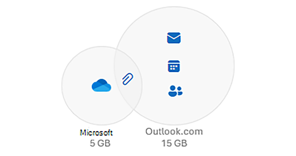 被罵翻！微軟緊急取消把照片也計入 OneDrive 5GB 限額的新政策 - 電腦王阿達