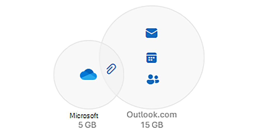 被罵翻!微軟緊急取消把照片也計入 OneDrive 5GB 限額的新政策 - 電腦王阿達 被罵翻!微軟緊急取消把照片也計入 OneDrive 5GB 限額的新政策 - 電腦王阿達