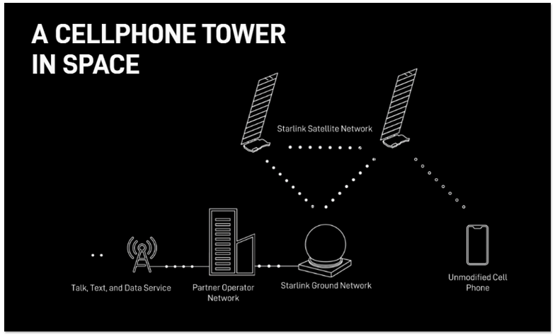 未來 LTE 手機也能連 Starlink 衛星網路，SpaceX 宣佈推出「Direct to Cell」服務 - 電腦王阿達