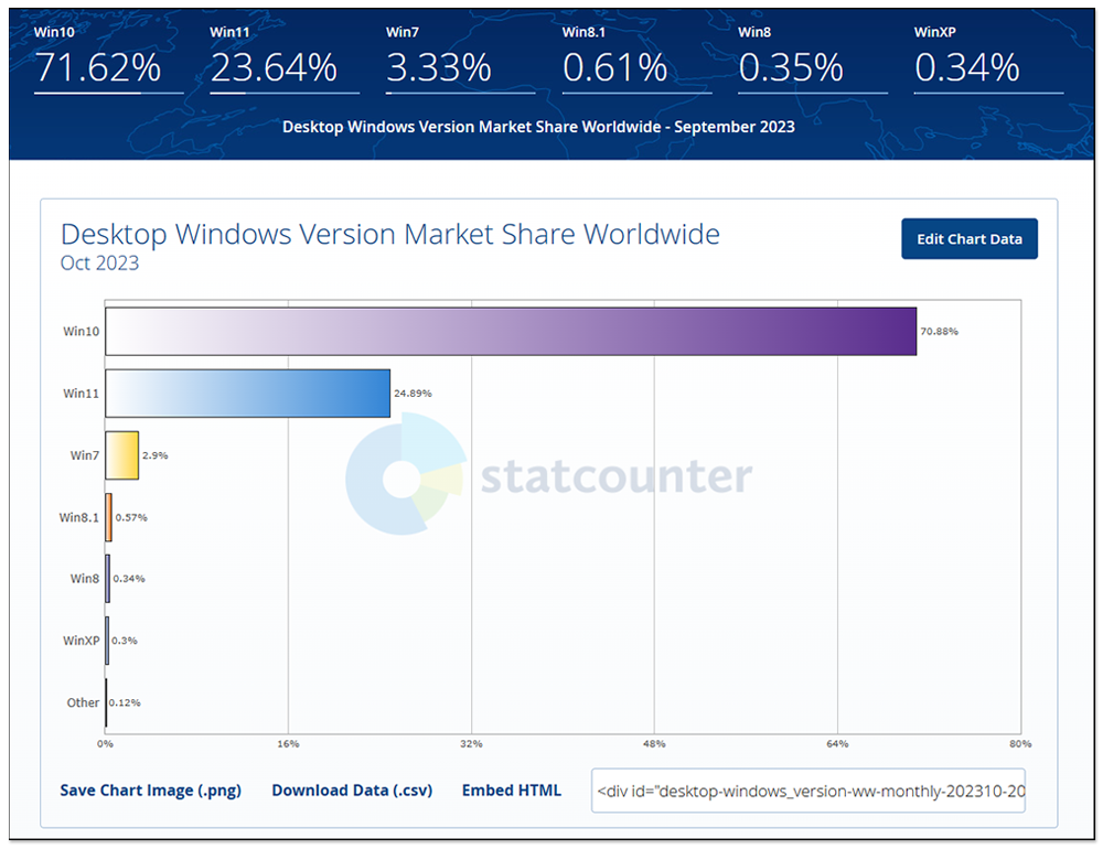 微軟確認 Windows 10 免費升級至 Windows 11 的結束時間點,還沒升級的人可要把握 - 電腦王阿達 微軟確認 Windows 10 免費升級至 Windows 11 的結束時間點,還沒升級的人可要把握 - 電腦王阿達