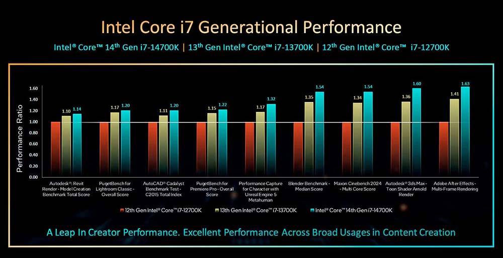 不漲價!Intel 正式推出第 14 代桌上型處理器,售價一樣但效能更強 - 電腦王阿達 不漲價!Intel 正式推出第 14 代桌上型處理器,售價一樣但效能更強 - 電腦王阿達