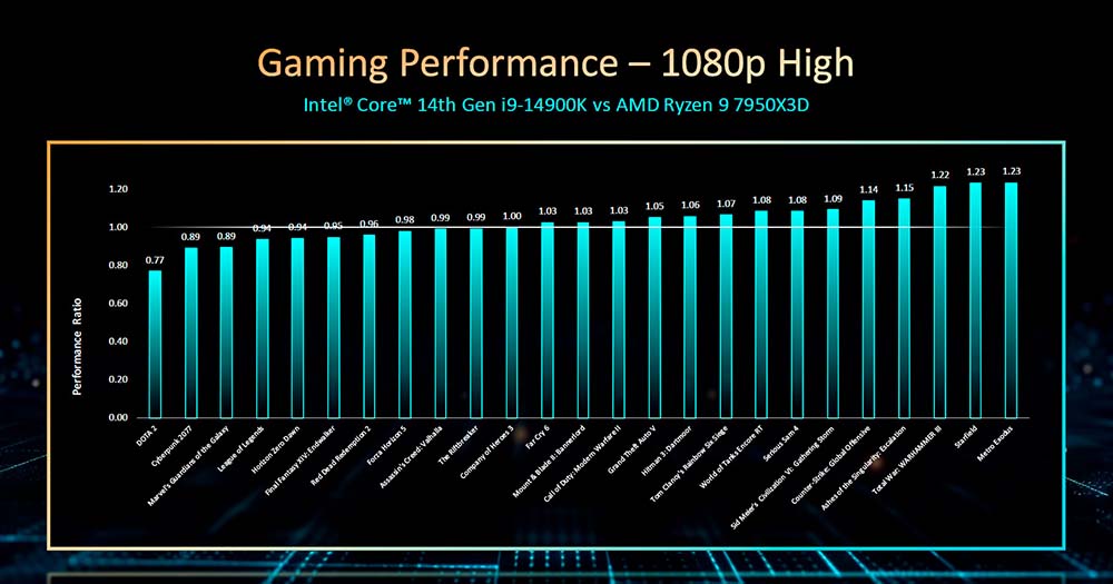不漲價!Intel 正式推出第 14 代桌上型處理器,售價一樣但效能更強 - 電腦王阿達 不漲價!Intel 正式推出第 14 代桌上型處理器,售價一樣但效能更強 - 電腦王阿達