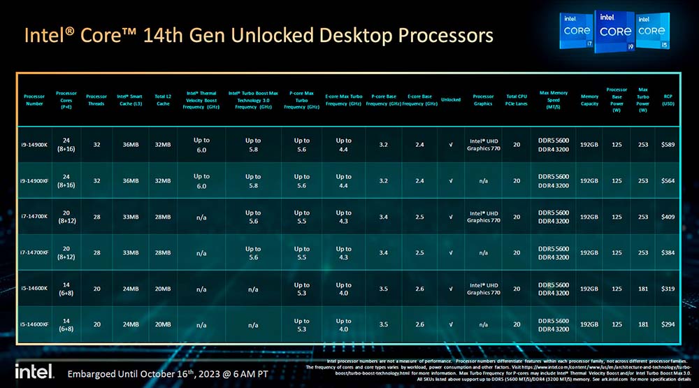 不漲價!Intel 正式推出第 14 代桌上型處理器,售價一樣但效能更強 - 電腦王阿達 不漲價!Intel 正式推出第 14 代桌上型處理器,售價一樣但效能更強 - 電腦王阿達