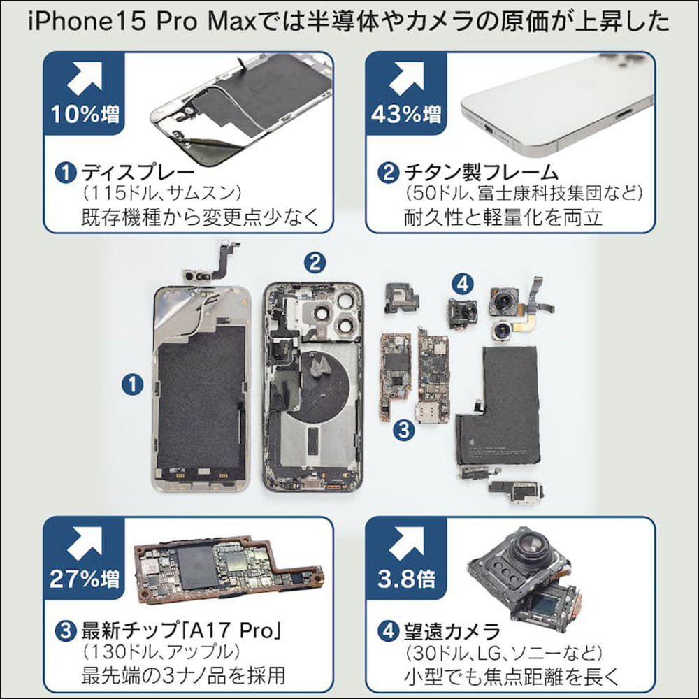 iPhone 15 系列成本相較上一代全面上漲, iPhone 15 比 iPhone 14 貴 16% - 電腦王阿達 iPhone 15 系列成本相較上一代全面上漲, iPhone 15 比 iPhone 14 貴 16% - 電腦王阿達