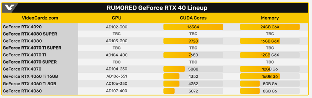 RTX 40 系列再添新成員?最新消息指出 NVIDIA 正計畫推出三張 SUPER 新顯卡 - 電腦王阿達 RTX 40 系列再添新成員?最新消息指出 NVIDIA 正計畫推出三張 SUPER 新顯卡 - 電腦王阿達