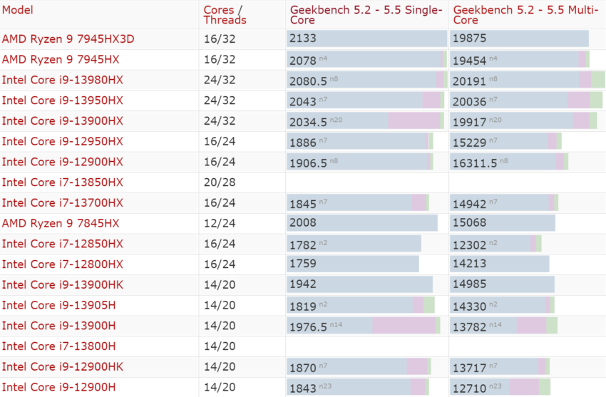 Intel Core Ultra 9 185H 首次現身 Geekbench,具有 16 核心和 5.1GHz 時脈 - 電腦王阿達 Intel Core Ultra 9 185H 首次現身 Geekbench,具有 16 核心和 5.1GHz 時脈 - 電腦王阿達