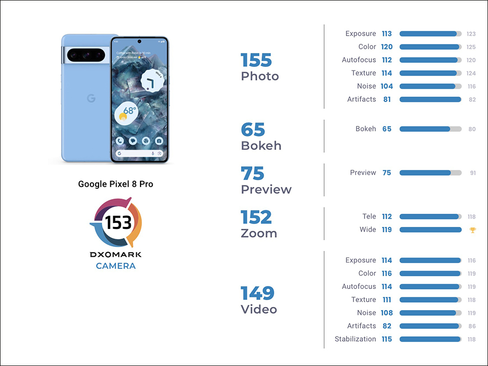 Google Pixel 8 Pro 的 DXOMARK 相機評測成績揭曉：總分 153 分，台灣相機表現最佳的 Android 手機 - 電腦王阿達