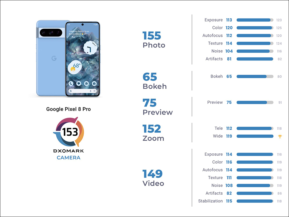 Google Pixel 8 Pro 的 DXOMARK 相機評測成績揭曉:總分 153 分,台灣相機表現最佳的 Android 手機 - 電腦王阿達 Google Pixel 8 Pro 的 DXOMARK 相機評測成績揭曉:總分 153 分,台灣相機表現最佳的 Android 手機 - 電腦王阿達