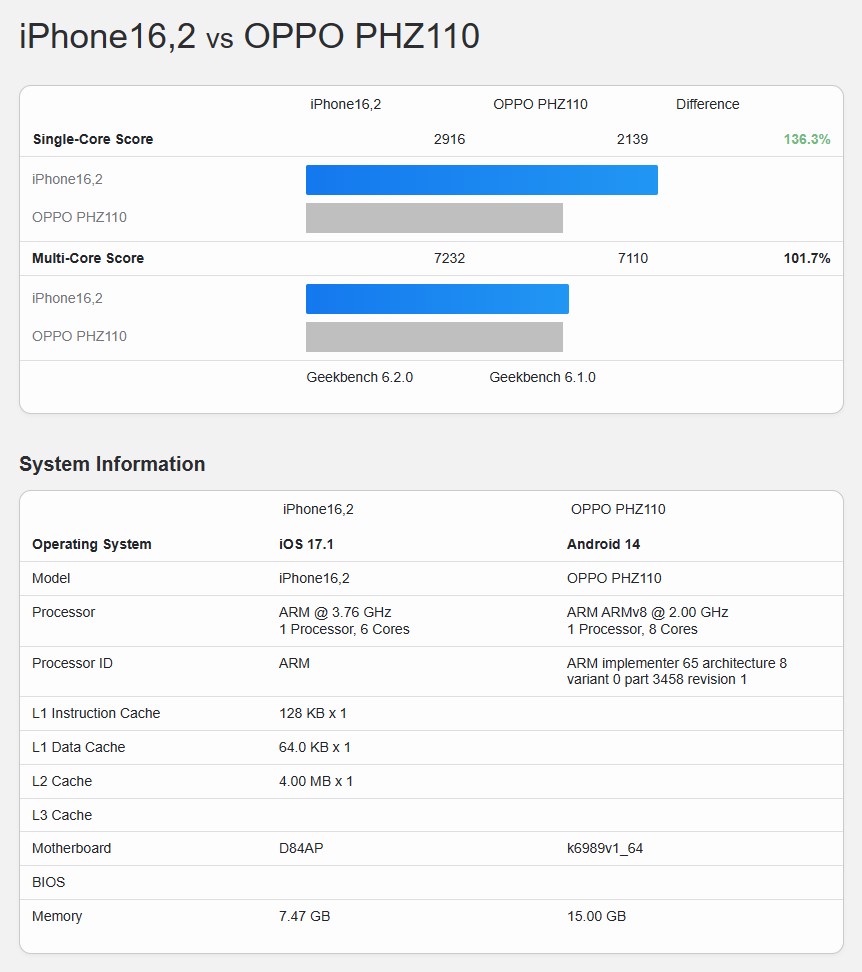 天璣 9300 跑分現身 Geekbench 6,效能讓人驚艷,但還是輸 A17 Pro - 電腦王阿達 天璣 9300 跑分現身 Geekbench 6,效能讓人驚艷,但還是輸 A17 Pro - 電腦王阿達