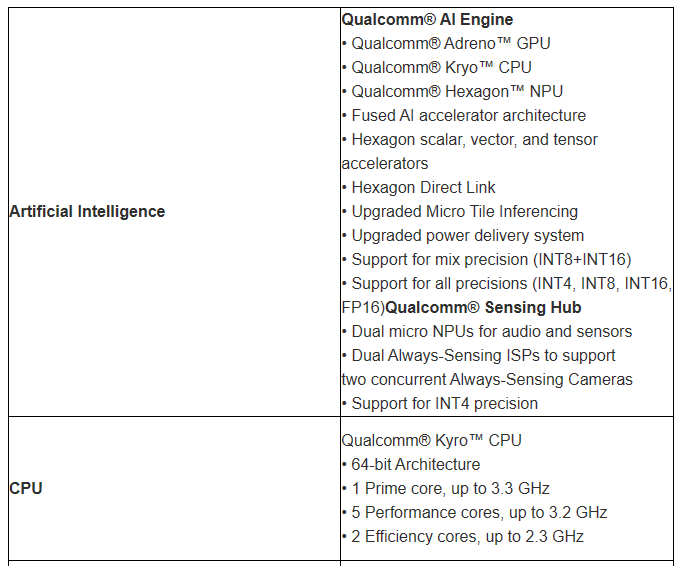 Snapdragon 8 Gen 3 簡報圖檔搶先洩漏!完整規格現身,CPU、GPU 皆獲得大幅效能提升 - 電腦王阿達 Snapdragon 8 Gen 3 簡報圖檔搶先洩漏!完整規格現身,CPU、GPU 皆獲得大幅效能提升 - 電腦王阿達