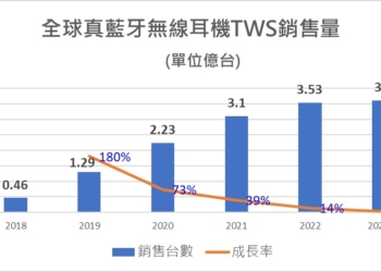 TWS真無線藍牙耳機銷售遇到逆風，賣不動了嗎?