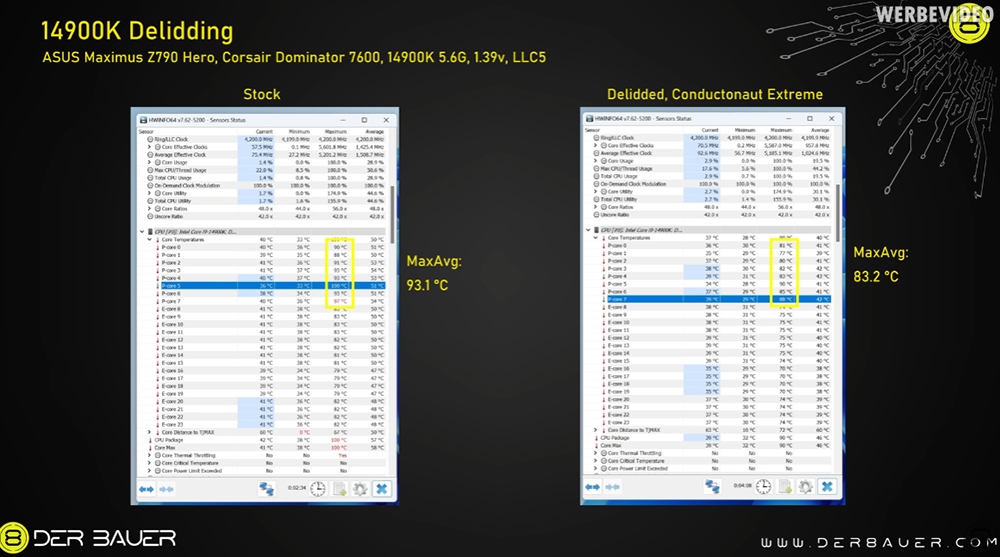 差真多!YouTube 實測發現 i9-14900K 處理器把蓋子移除後,溫度下降 12 度 - 電腦王阿達 差真多!YouTube 實測發現 i9-14900K 處理器把蓋子移除後,溫度下降 12 度 - 電腦王阿達