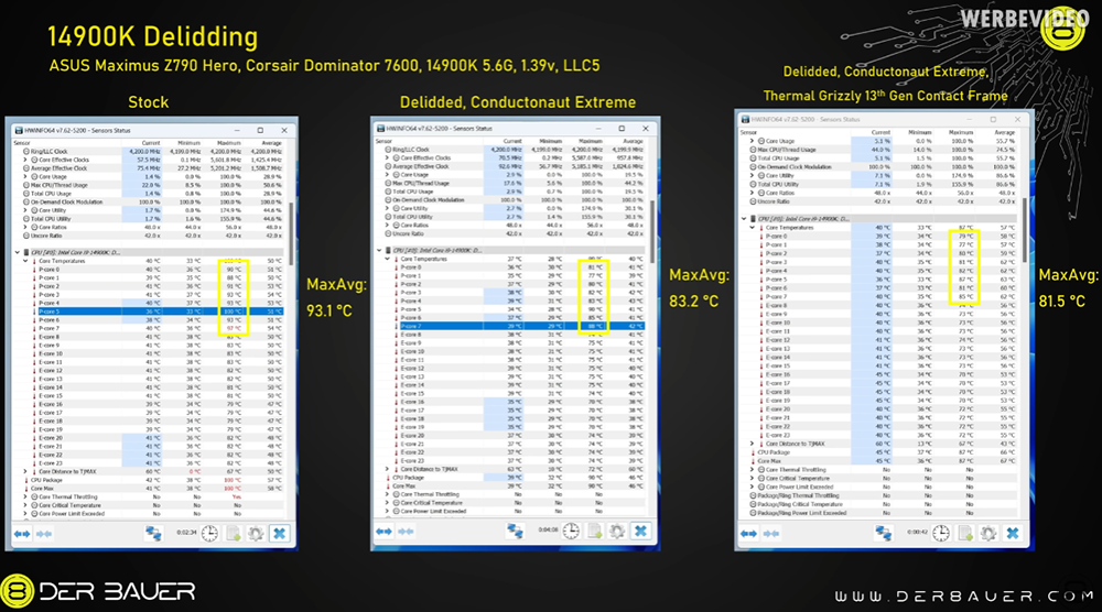 差真多!YouTube 實測發現 i9-14900K 處理器把蓋子移除後,溫度下降 12 度 - 電腦王阿達 差真多!YouTube 實測發現 i9-14900K 處理器把蓋子移除後,溫度下降 12 度 - 電腦王阿達