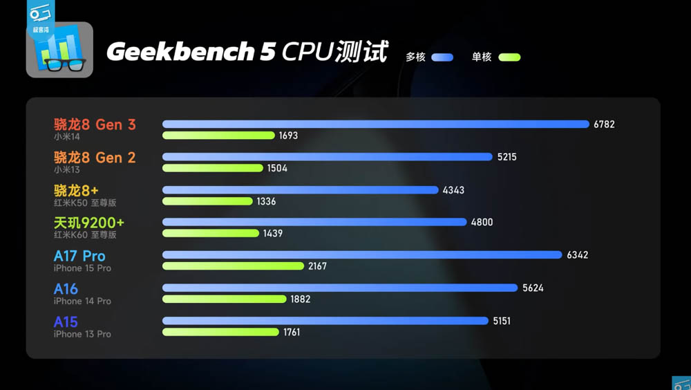 Snapdragon 8 Gen 3 實機效能測試來了,幾乎都贏 A17 Pro!小米 14 效能測試影片現身 - 電腦王阿達 Snapdragon 8 Gen 3 實機效能測試來了,幾乎都贏 A17 Pro!小米 14 效能測試影片現身 - 電腦王阿達