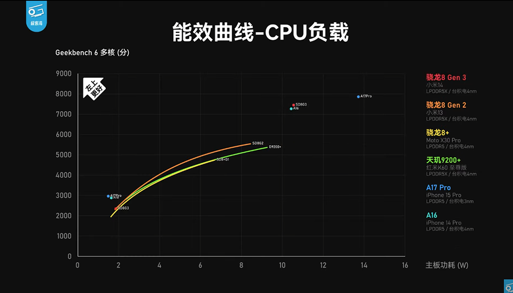 Snapdragon 8 Gen 3 實機效能測試來了,幾乎都贏 A17 Pro!小米 14 效能測試影片現身 - 電腦王阿達 Snapdragon 8 Gen 3 實機效能測試來了,幾乎都贏 A17 Pro!小米 14 效能測試影片現身 - 電腦王阿達