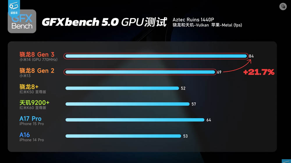 Snapdragon 8 Gen 3 實機效能測試來了,幾乎都贏 A17 Pro!小米 14 效能測試影片現身 - 電腦王阿達 Snapdragon 8 Gen 3 實機效能測試來了,幾乎都贏 A17 Pro!小米 14 效能測試影片現身 - 電腦王阿達