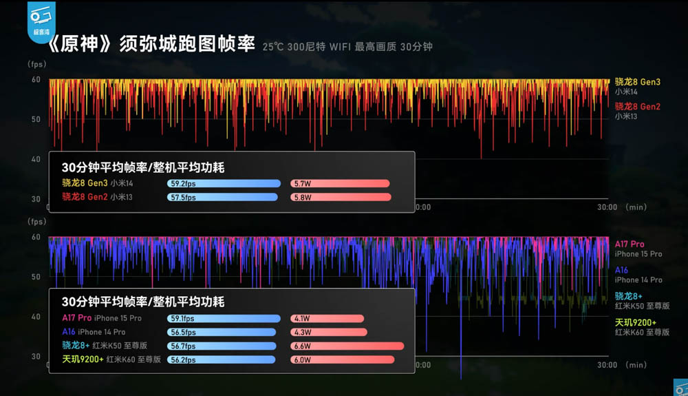 Snapdragon 8 Gen 3 實機效能測試來了,幾乎都贏 A17 Pro!小米 14 效能測試影片現身 - 電腦王阿達 Snapdragon 8 Gen 3 實機效能測試來了,幾乎都贏 A17 Pro!小米 14 效能測試影片現身 - 電腦王阿達