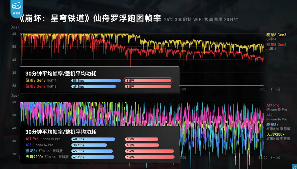 Snapdragon 8 Gen 3 實機效能測試來了,幾乎都贏 A17 Pro!小米 14 效能測試影片現身 - 電腦王阿達 Snapdragon 8 Gen 3 實機效能測試來了,幾乎都贏 A17 Pro!小米 14 效能測試影片現身 - 電腦王阿達