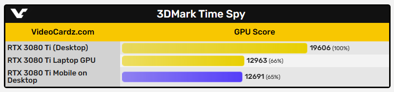 RTX 3080 Ti 行動 GPU 魔改成桌面版顯卡可買嗎?3DMark 實測顯示效能比原來的還差 - 電腦王阿達 RTX 3080 Ti 行動 GPU 魔改成桌面版顯卡可買嗎?3DMark 實測顯示效能比原來的還差 - 電腦王阿達