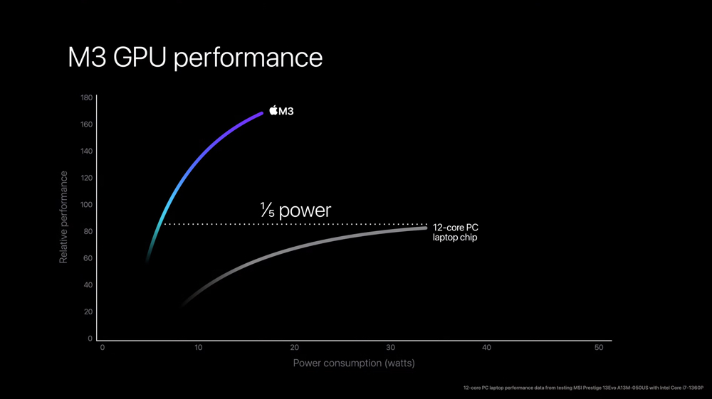 M3 MacBook Pro 改以 14 吋起跳、加入硬體光追與太空黑新色,3nm 製程直衝 M3 Max 讓你找不到理由不換掉老 Intel MBP - 電腦王阿達 M3 MacBook Pro 改以 14 吋起跳、加入硬體光追與太空黑新色,3nm 製程直衝 M3 Max 讓你找不到理由不換掉老 Intel MBP - 電腦王阿達
