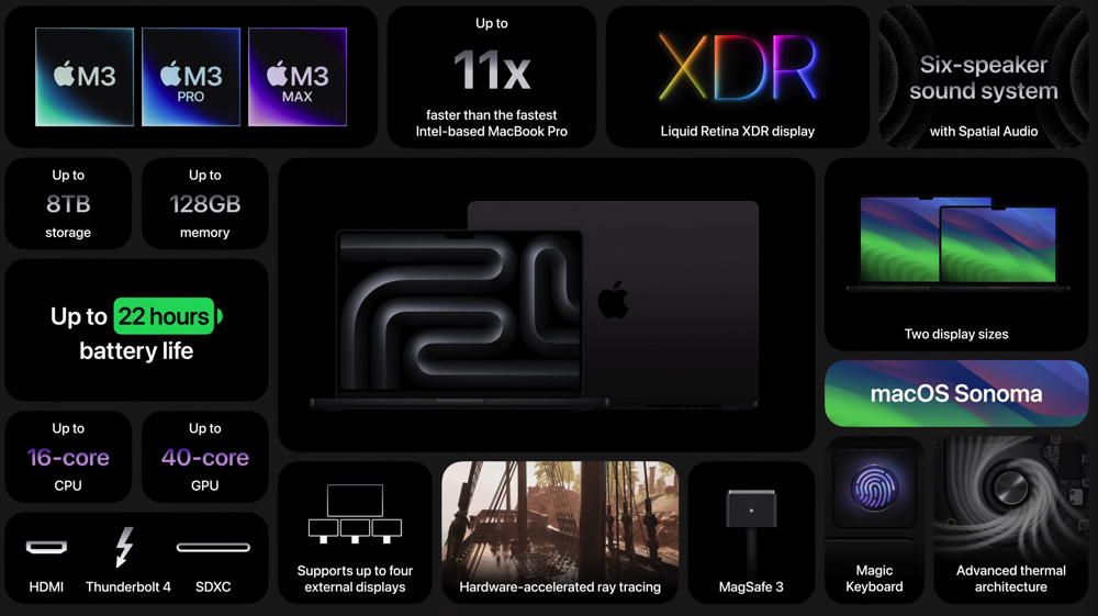 M3 MacBook Pro 改以 14 吋起跳、加入硬體光追與太空黑新色,3nm 製程直衝 M3 Max 讓你找不到理由不換掉老 Intel MBP - 電腦王阿達 M3 MacBook Pro 改以 14 吋起跳、加入硬體光追與太空黑新色,3nm 製程直衝 M3 Max 讓你找不到理由不換掉老 Intel MBP - 電腦王阿達