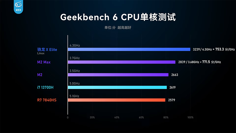 高通 Snapdragon X Elite 實機測試顯示 CPU 效能相當強,GPU 則跟 AMD 780M 相當 - 電腦王阿達 高通 Snapdragon X Elite 實機測試顯示 CPU 效能相當強,GPU 則跟 AMD 780M 相當 - 電腦王阿達