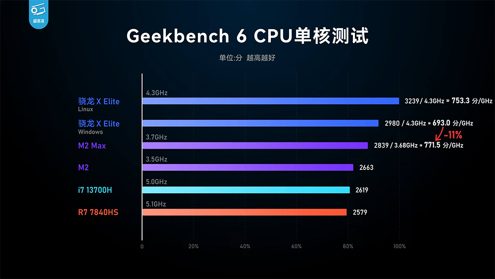 高通 Snapdragon X Elite 實機測試顯示 CPU 效能相當強,GPU 則跟 AMD 780M 相當 - 電腦王阿達 高通 Snapdragon X Elite 實機測試顯示 CPU 效能相當強,GPU 則跟 AMD 780M 相當 - 電腦王阿達