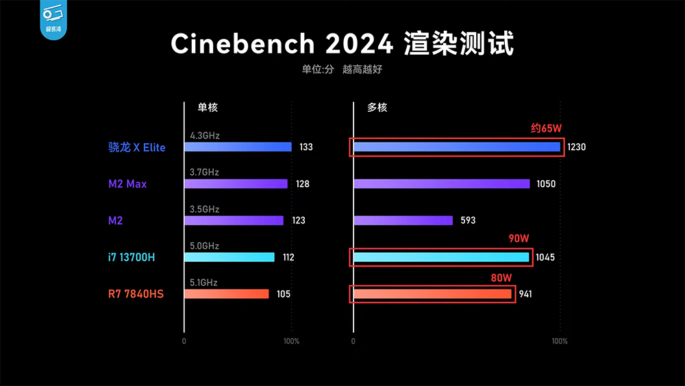 高通 Snapdragon X Elite 實機測試顯示 CPU 效能相當強,GPU 則跟 AMD 780M 相當 - 電腦王阿達 高通 Snapdragon X Elite 實機測試顯示 CPU 效能相當強,GPU 則跟 AMD 780M 相當 - 電腦王阿達
